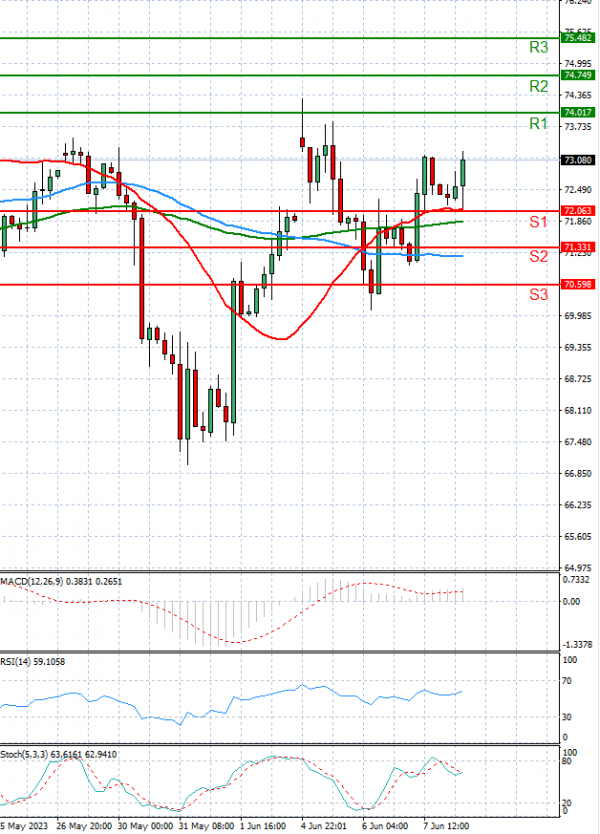 Crude Oil Analysis Technical analysis 08/06/2023